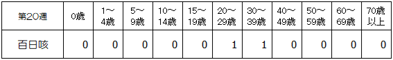 第20週百日咳年齢別
