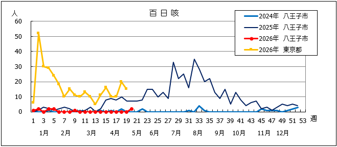 第20週百日咳グラフ
