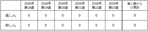 第23週風しん・麻しんグラフ