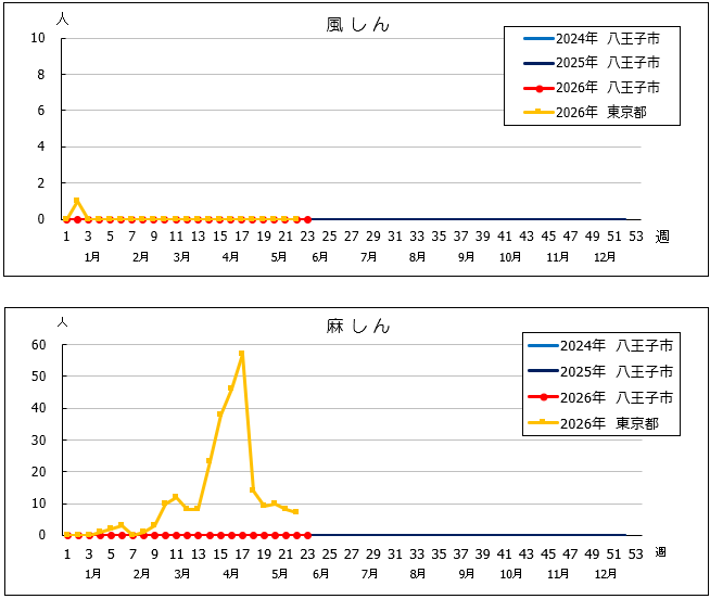 第23週風しん・麻しんグラフ