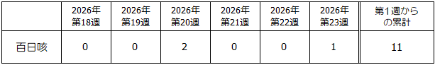 第23週百日咳発生状況表