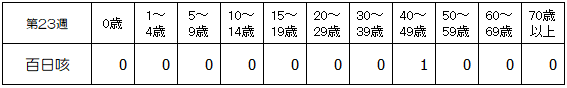 第18週百日咳年齢別