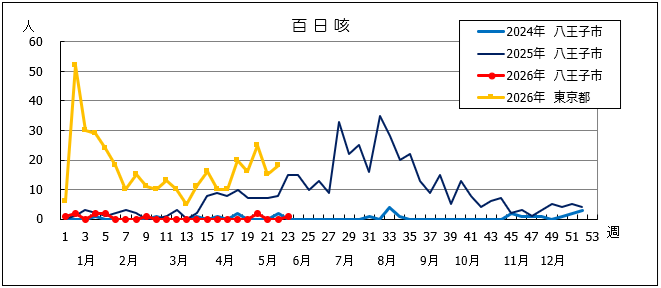第23週百日咳グラフ