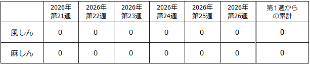 28週風疹・麻疹発生状況