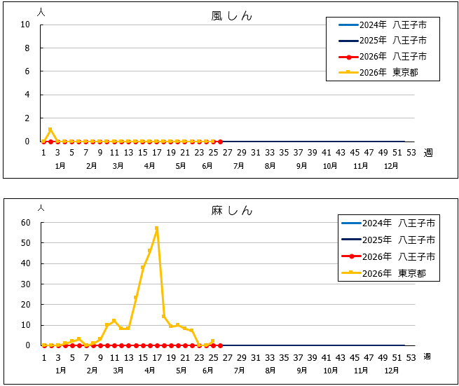 第26週風しん・麻しんグラフ