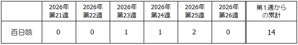 第26週百日咳発生状況表
