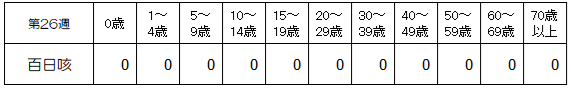 第26週百日咳年齢別