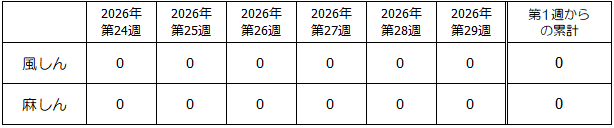 第29週麻しん・風しん発生状況表