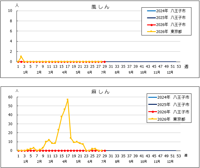 第29週風しん・麻しんグラフ