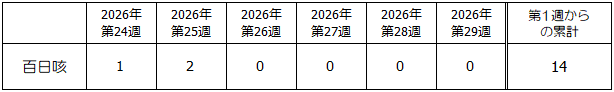 第29週百日咳発生状況表