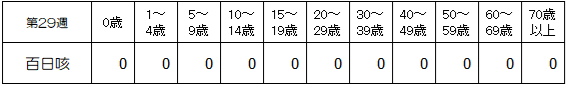 第29週百日咳年齢別