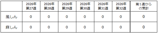 第32週麻しん・風しん発生状況表