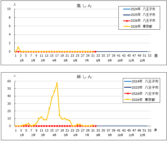 第32週風しん・麻しんグラフ