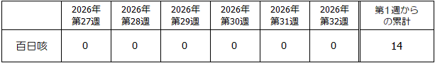 第32週百日咳発生状況表