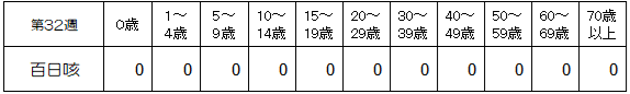 第32週百日咳年齢別