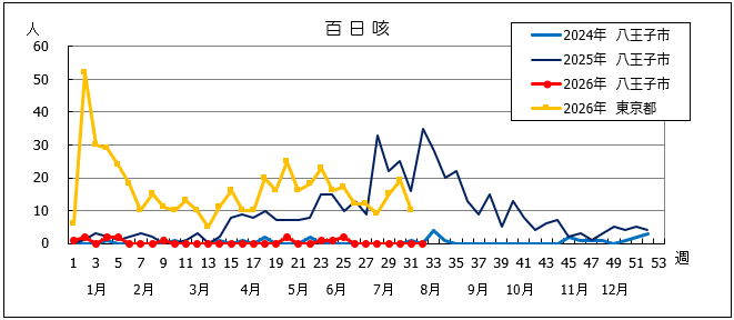 第32週　百日咳グラフ