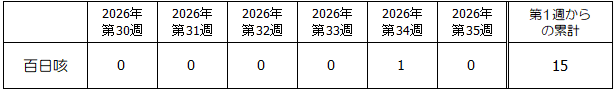 第35週百日咳発生状況表