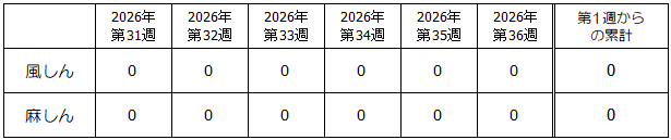 第36週麻しん・風しん発生状況表