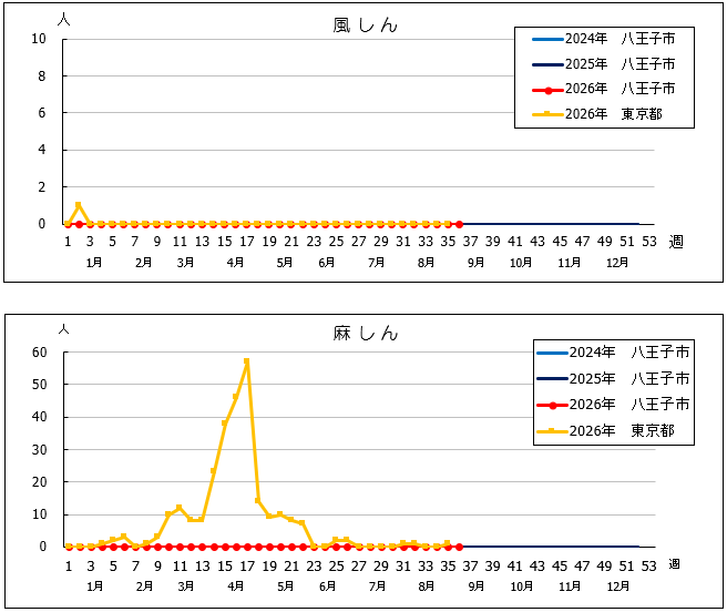 第36週風しん・麻しんグラフ