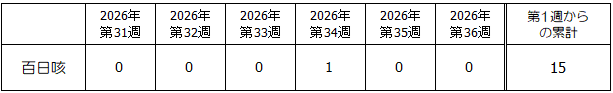 第36週百日咳発生状況表