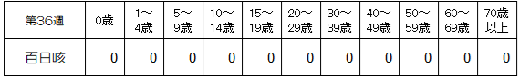 第36週百日咳年齢別