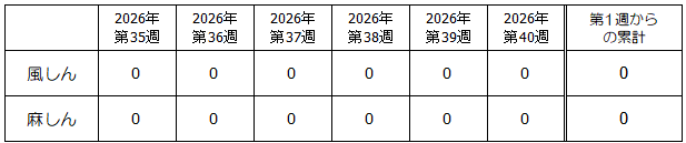第40週風しん・麻しんグラフ
