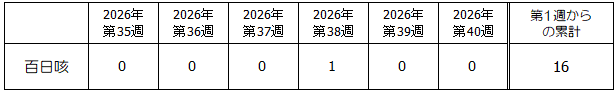 第40週百日咳年齢別