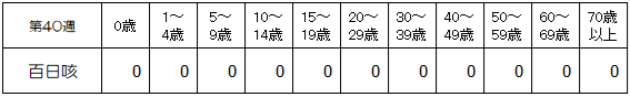 第40週百日咳年齢別