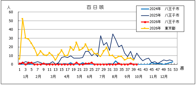第40週 百日咳グラフ