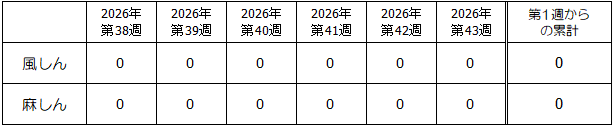 第43週麻しん・風しん発生状況表