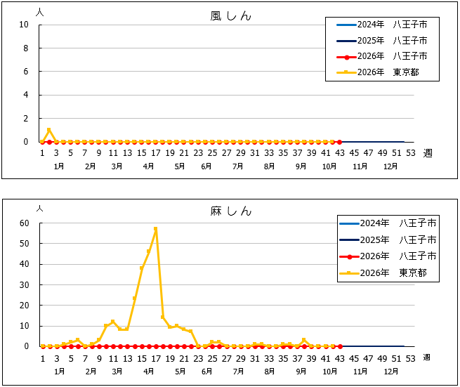第43週風しん・麻しんグラフ