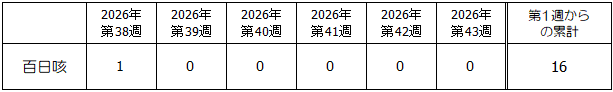 第43週百日咳発生状況表