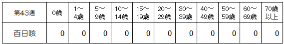 第43週百日咳年齢別