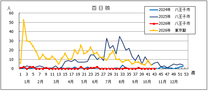 第43週 百日咳グラフ