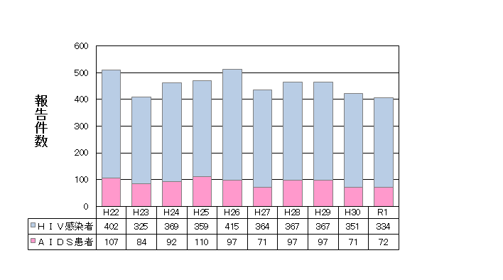 R1東京都の患者・感染者報告数の年次推移
