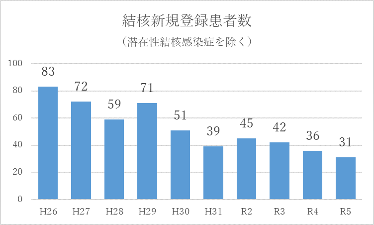 八王子市内の結核新規患者数の推移（平成18年から平成27年）