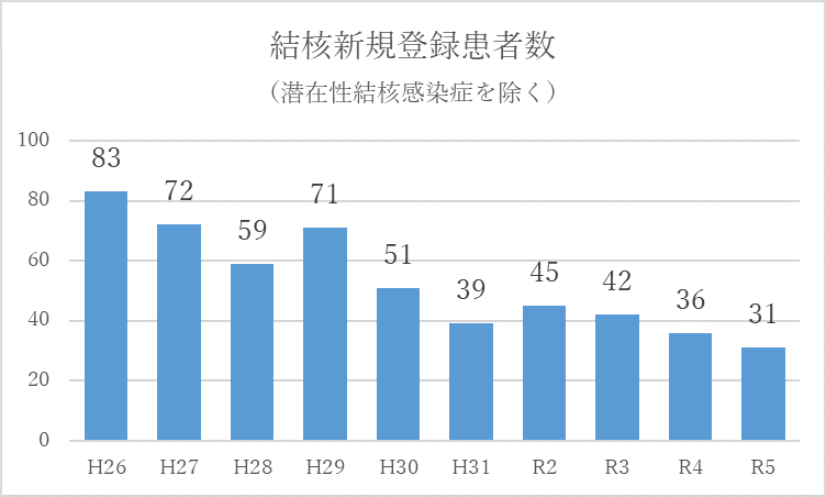 八王子市内の結核新規患者数の推移（平成26年から令和5年）