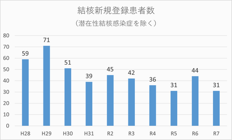 八王子市内の結核新規患者数の推移（平成28年から令和7年）
