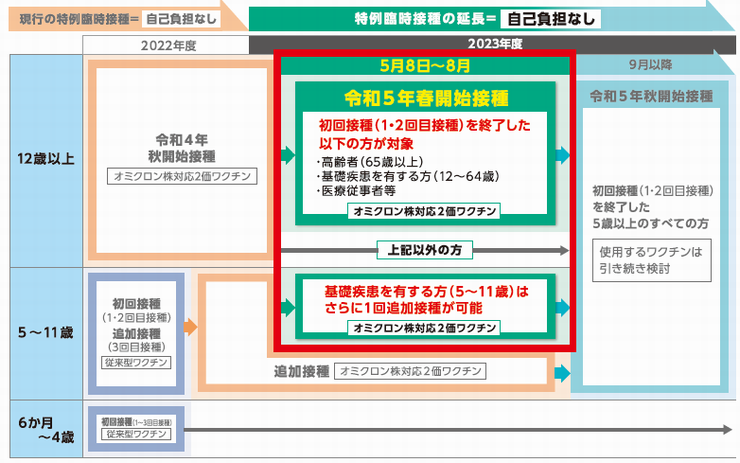 令和5年春開始接種