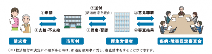 制度フロー図