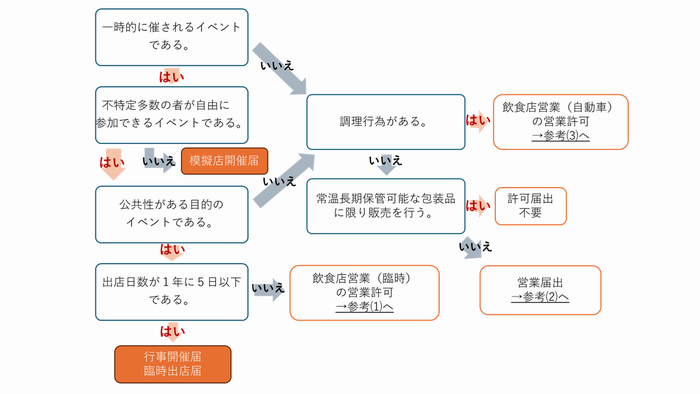 イベントフロー図