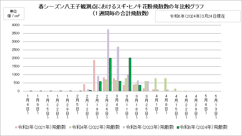 週単位比較グラフ