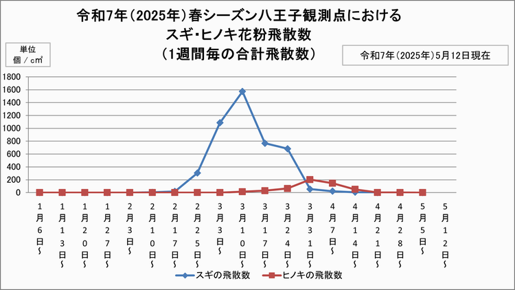 5月12日スギヒノキ花粉
