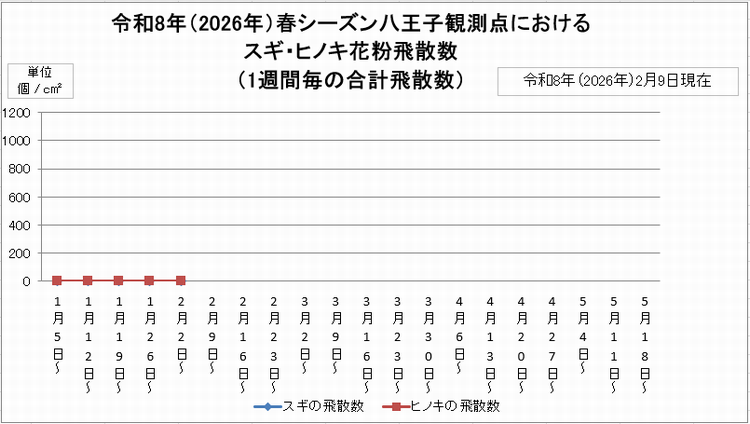 2月9日スギ・ヒノキ花粉飛散数