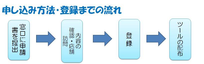 登録までの流れ