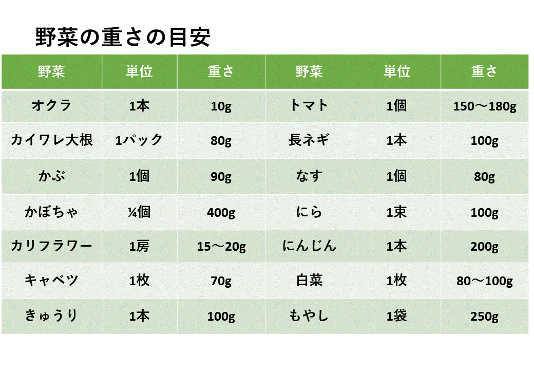 野菜目安量