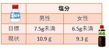 塩分目標量