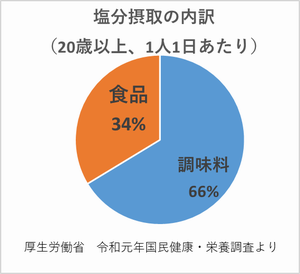 食品群別食塩摂取量