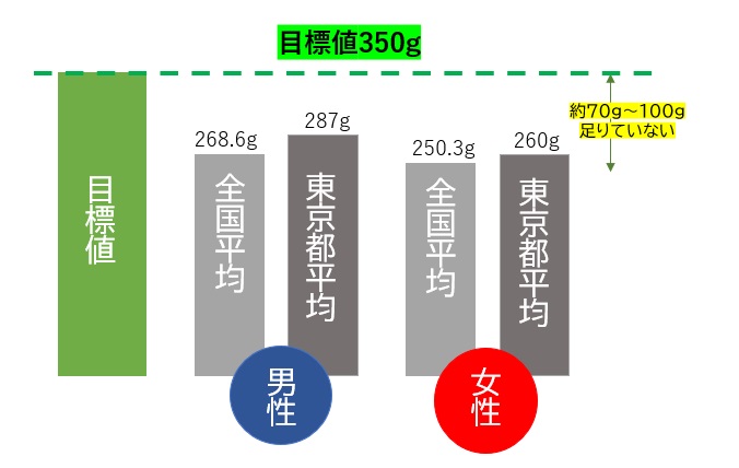 目標量との乖離