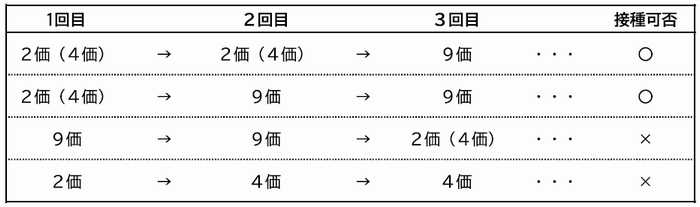 交互接種